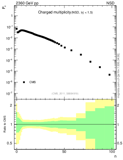 Plot of nch in 2360 GeV pp collisions