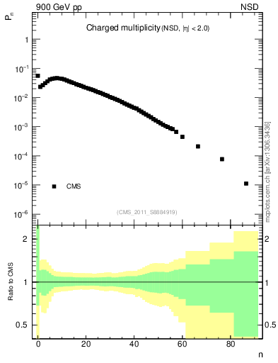 Plot of nch in 900 GeV pp collisions