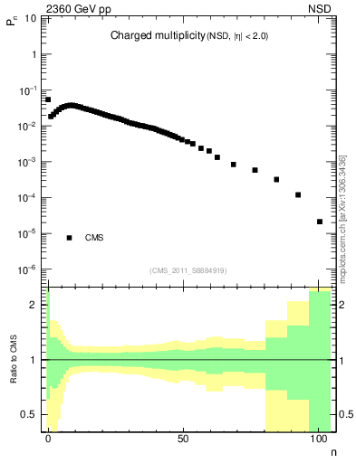 Plot of nch in 2360 GeV pp collisions