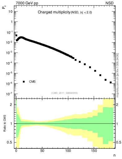 Plot of nch in 7000 GeV pp collisions