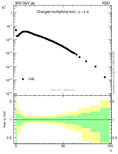 Plot of nch in 900 GeV pp collisions