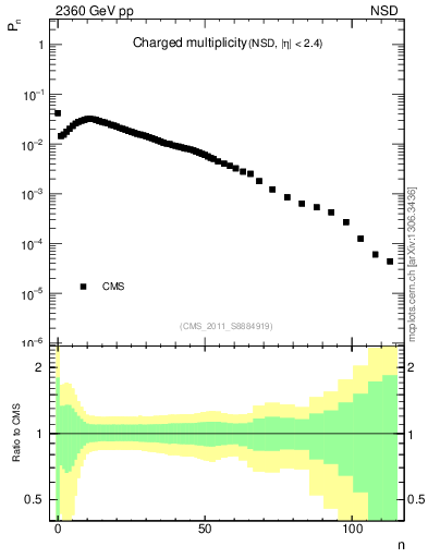 Plot of nch in 2360 GeV pp collisions