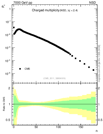 Plot of nch in 7000 GeV pp collisions