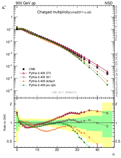 Plot of nch in 900 GeV pp collisions