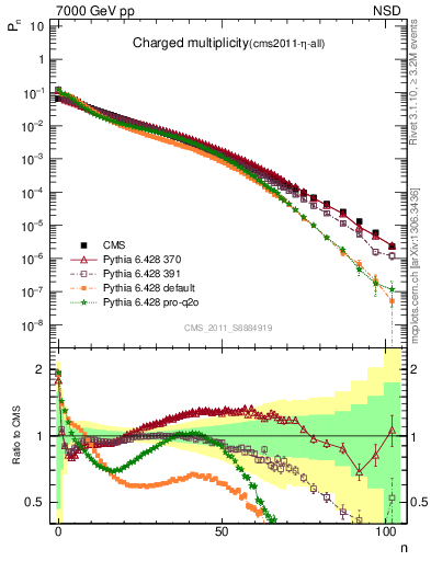 Plot of nch in 7000 GeV pp collisions