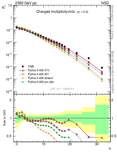 Plot of nch in 2360 GeV pp collisions