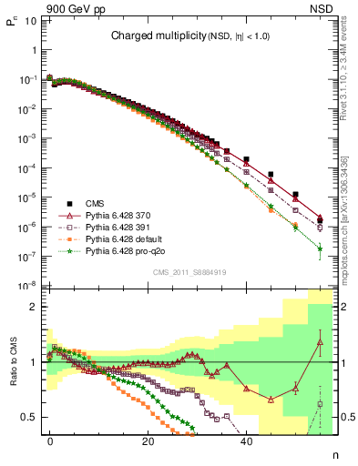 Plot of nch in 900 GeV pp collisions