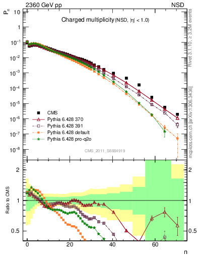 Plot of nch in 2360 GeV pp collisions