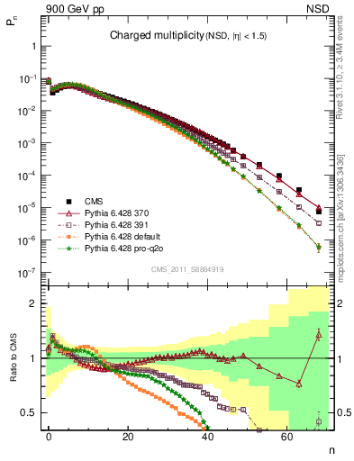 Plot of nch in 900 GeV pp collisions