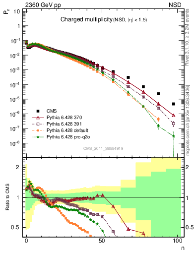 Plot of nch in 2360 GeV pp collisions