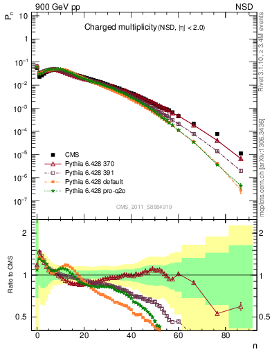 Plot of nch in 900 GeV pp collisions