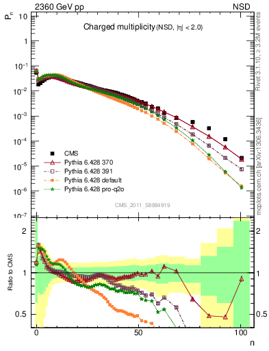 Plot of nch in 2360 GeV pp collisions