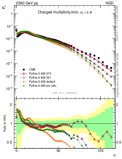 Plot of nch in 2360 GeV pp collisions