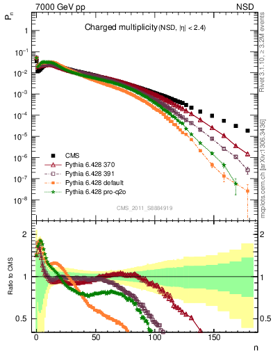 Plot of nch in 7000 GeV pp collisions