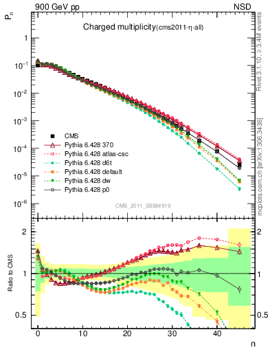 Plot of nch in 900 GeV pp collisions