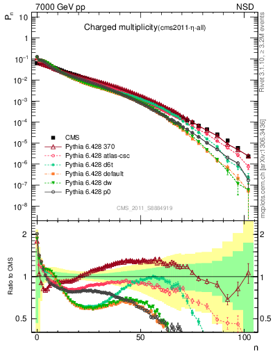 Plot of nch in 7000 GeV pp collisions