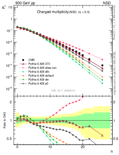 Plot of nch in 900 GeV pp collisions