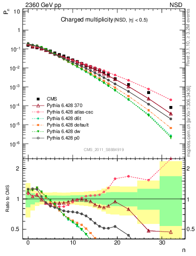 Plot of nch in 2360 GeV pp collisions