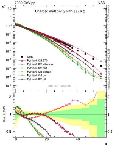 Plot of nch in 7000 GeV pp collisions