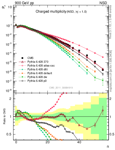 Plot of nch in 900 GeV pp collisions