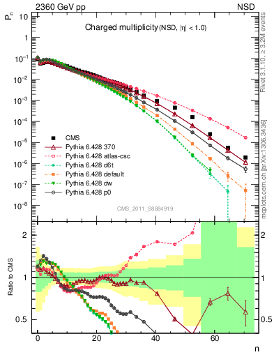 Plot of nch in 2360 GeV pp collisions