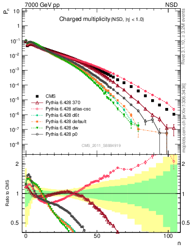 Plot of nch in 7000 GeV pp collisions