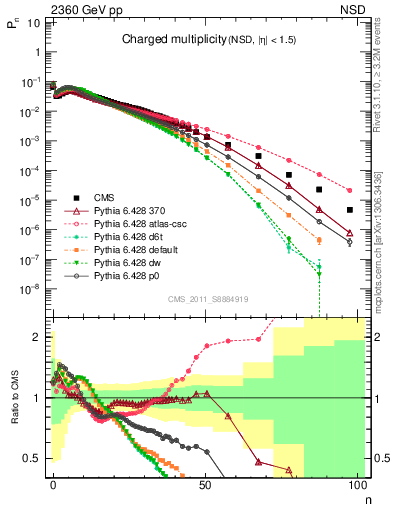 Plot of nch in 2360 GeV pp collisions