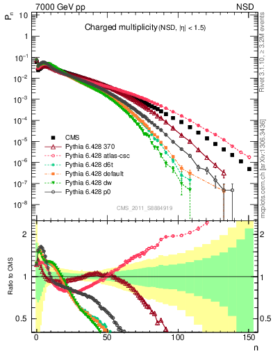 Plot of nch in 7000 GeV pp collisions