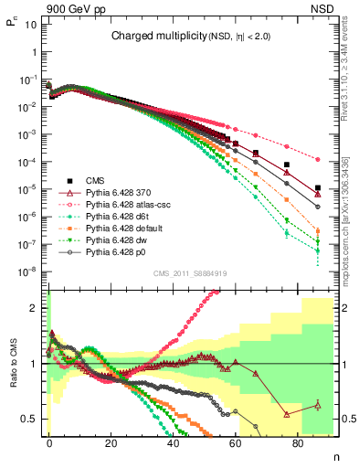 Plot of nch in 900 GeV pp collisions