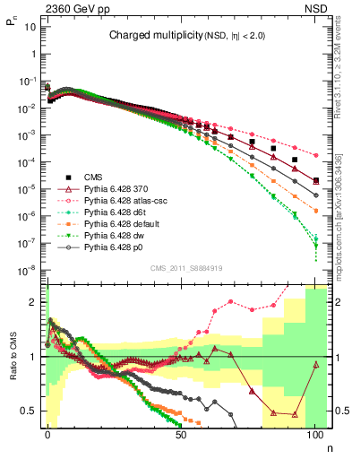 Plot of nch in 2360 GeV pp collisions