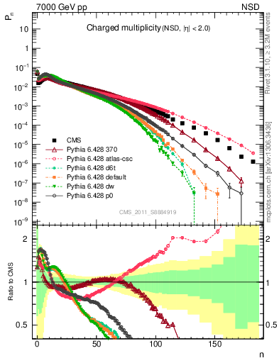 Plot of nch in 7000 GeV pp collisions