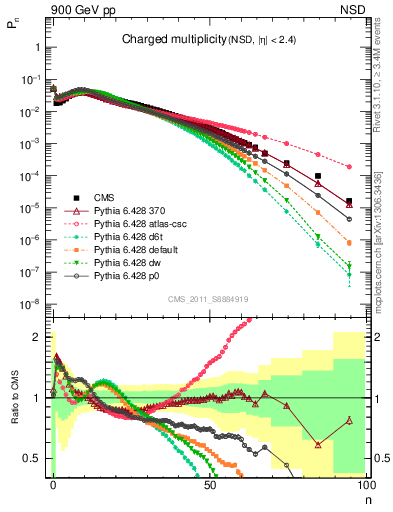 Plot of nch in 900 GeV pp collisions