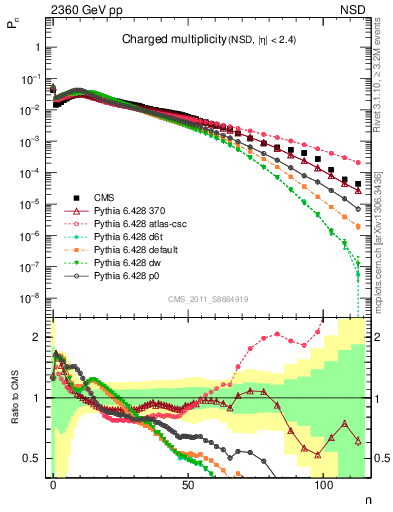 Plot of nch in 2360 GeV pp collisions