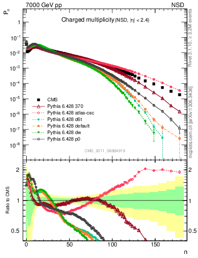 Plot of nch in 7000 GeV pp collisions