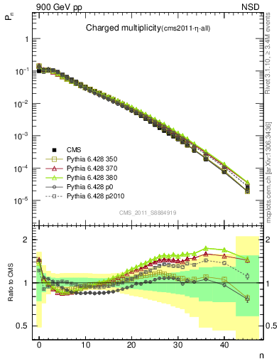 Plot of nch in 900 GeV pp collisions