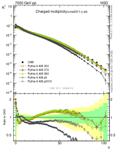 Plot of nch in 7000 GeV pp collisions