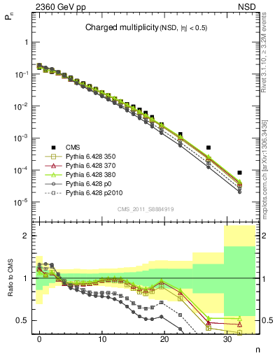 Plot of nch in 2360 GeV pp collisions