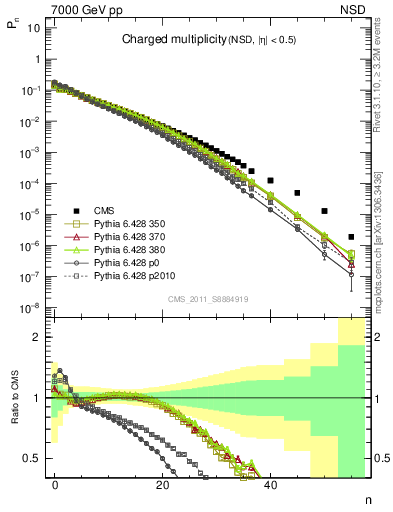 Plot of nch in 7000 GeV pp collisions