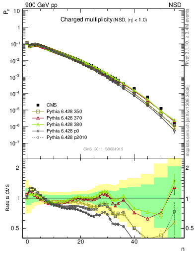 Plot of nch in 900 GeV pp collisions