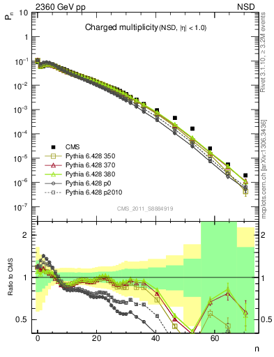 Plot of nch in 2360 GeV pp collisions