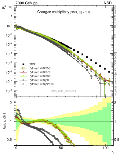 Plot of nch in 7000 GeV pp collisions