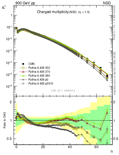 Plot of nch in 900 GeV pp collisions