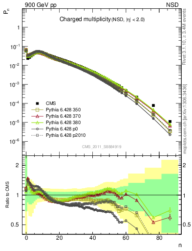 Plot of nch in 900 GeV pp collisions