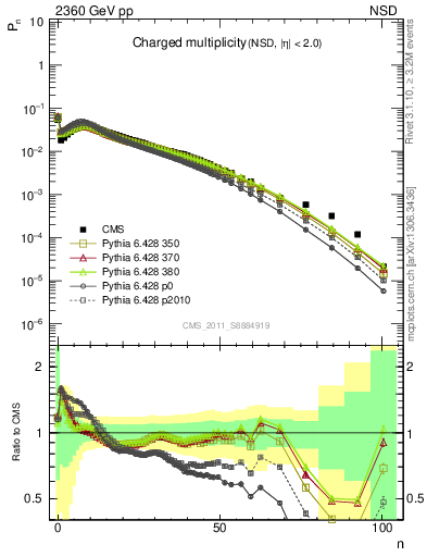 Plot of nch in 2360 GeV pp collisions