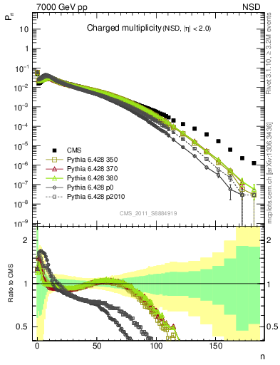 Plot of nch in 7000 GeV pp collisions