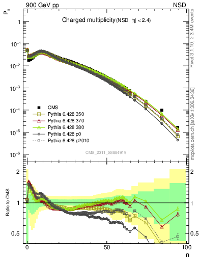 Plot of nch in 900 GeV pp collisions