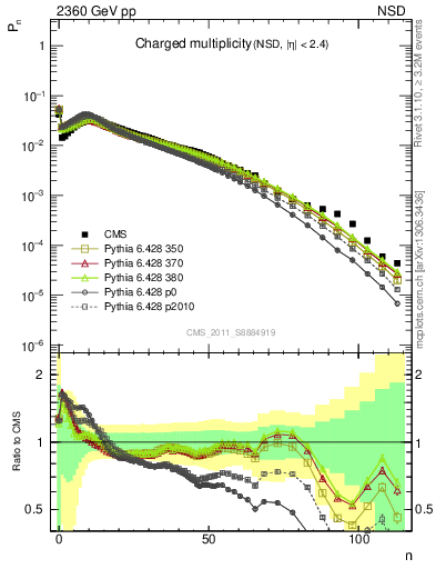 Plot of nch in 2360 GeV pp collisions