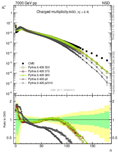 Plot of nch in 7000 GeV pp collisions