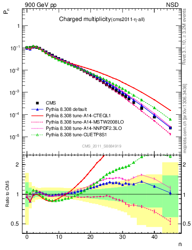 Plot of nch in 900 GeV pp collisions