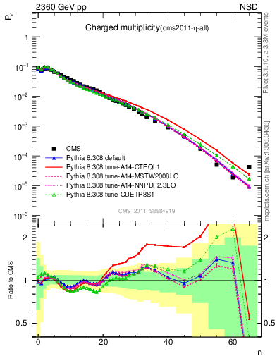 Plot of nch in 2360 GeV pp collisions